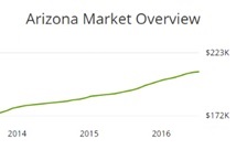 Buy a Home in Arizona