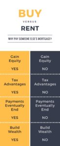 Buy versus Rent