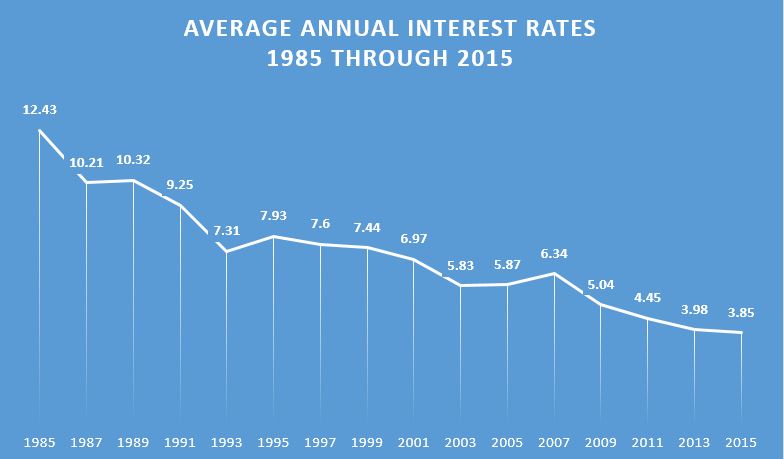 average annual interest rates 1985 through 2015